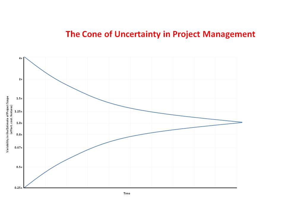 The cone of uncertainty
represents the amount of uncertainty in various stages of a project.